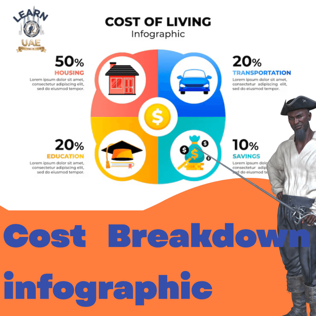 Cost Breakdown infographic