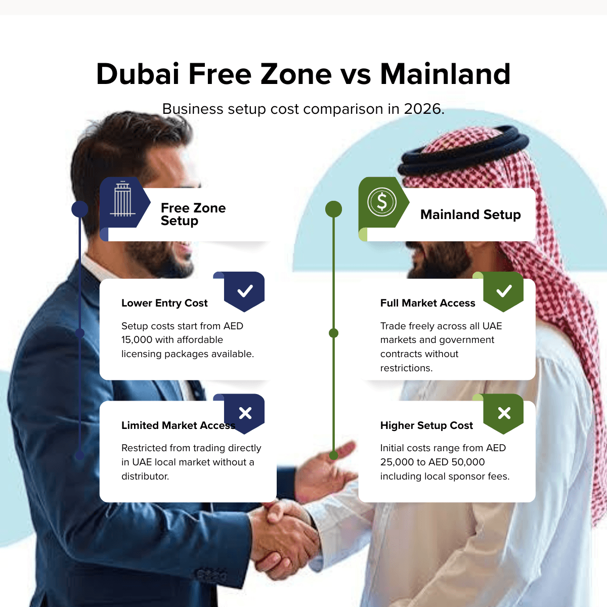 Dubai Free Zone vs Mainland business setup cost comparison in 2026